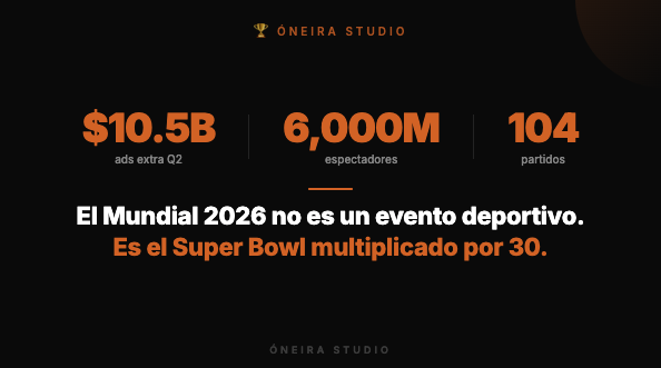 OneiraMx's tweet photo. El evento deportivo más visto del planeta es también la batalla de marketing más cara. Y las marcas que no se subieron ya van tarde. #Mundial2026 #MarketingDigital #FIFAWorldCup https://t.co/JWaBaKh6cV