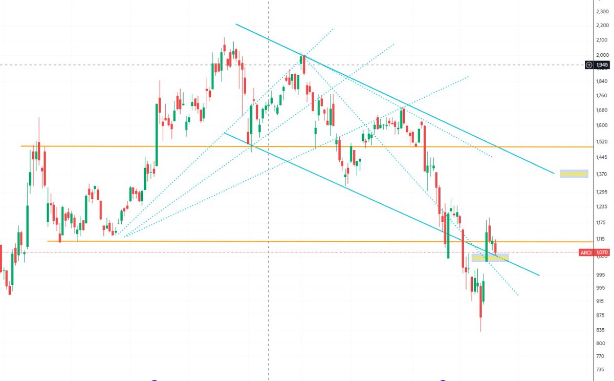 WOLF_of_IHSG's tweet photo. $ARCI 
kenapa menarik?

kalau ...

bisa breakout close di atas garis oren.
dengan volume ramai

kalau ngga,
berarti emang "belum waktunya".
Secara Volume pun MENARIK.
Drop tapi arus buangan tak deras.
Seakan masih 'ragu' menanti partisipasi publik atau memang belum semenarik itu bagi publik ?

CGS masih rajin buang barang dia di $ARCI,
Tapi JP Morgan dan AK cukup berminat dgn barang ini di avg up 1k