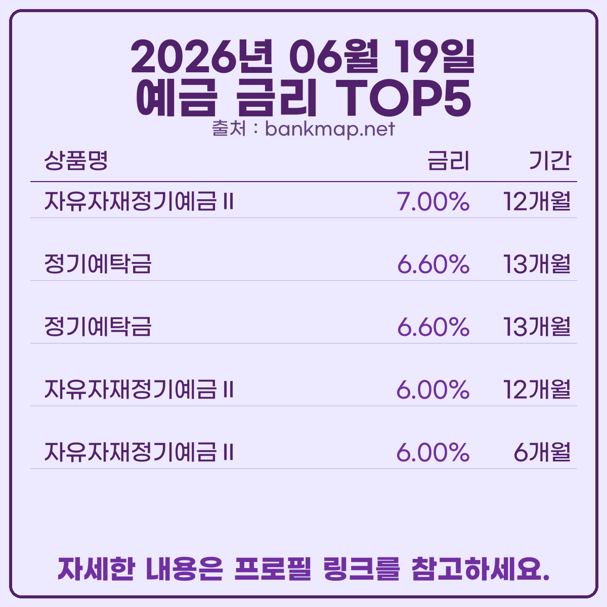 bankmap_net's tweet photo. 오늘 기준 예적금 이자 높은 은행 빠르게 알려드릴께요.
새마을금고 공식 홈페이지 기준 예금 7.00%, 적금 10.00%입니다.
자세한 정보는 프로필 링크 참고하세요.
#적금이자 #정기예금 #예금금리 #예적금금리비교 #예금이자 #적금금리비교 #적금금리 https://t.co/pWpb2vVrb7