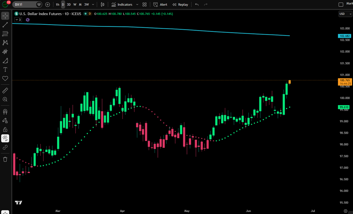 JesseOlson's tweet photo. JUST IN: Someone lit the $DXY daily candles on 🔥

Price has been making higher lows and higher highs.

Weekly chart is bullish and the blue line is a 🧲 https://t.co/bWN61U9m6H