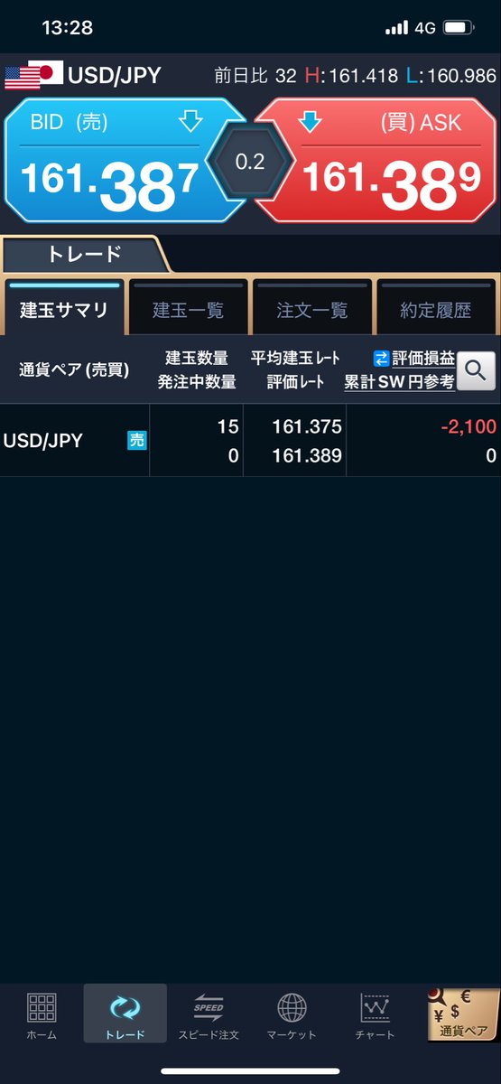 FXCFD20's tweet photo. ドル円またショートにドテン https://t.co/Nnf6g094l7