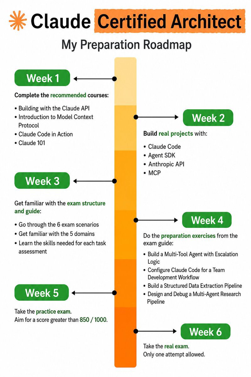 ayesha3920's tweet photo. Want to become a Claude Certified Architect in 6 weeks? 🚀

Here’s a simple roadmap to go from beginner → builder → certified 👇

📅 Week 1 — Learn the Basics Master the essentials: • Claude API
• MCP (Model Context Protocol)
• Claude Code
• Claude fundamentals https://t.co/JIBDPg3waQ