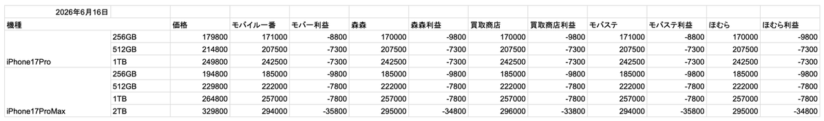 ikkatu12's tweet photo. 2026年6月16日時点
iPhone17Pro、iPhone17ProMax
買取価格表
マイナスのオンパレード
利確しちゃう？ https://t.co/5GvjHK1eT1