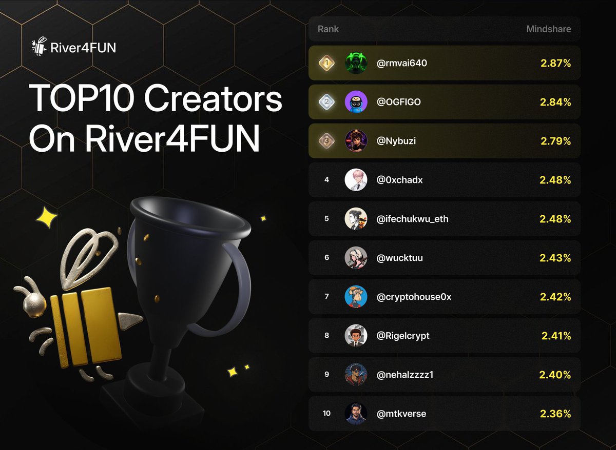 OGFIGO's tweet photo. Good Morning Everyone 🏞️

$RIVER $600M+ TVL. 100K+ airdrop eligible users. built across Ethereum, BNB, Base, Arbitrum and more.

@RiverdotInc isn’t a bridge play or a single-chain bet. it’s chain abstraction done properly. the first Omni-CDP protocol that lets you collateralize assets on one chain and mint satUSD stablecoin on another no bridging, no wrapping, no middle step. your collateral stays where it is. your liquidity goes where you need it.

$RIVER isn’t just a governance token sitting idle. stake it for boosted rewards, fee discounts, and season multipliers. the longer you hold, the deeper the system rewards you. dynamic conversion with locked staking just dropped tiered incentives for long-term participants who actually believe in what’s being built.

this is multi-chain infrastructure. not a dashboard, not a points farm. real protocol mechanics with real TVL backing it.

now the fun part  @River4fun closes the loop on the whole system. mint. stake. post. contribution turns into real ownership. content, reach, attention all of it feeds into the engagement pool and stacks your River Points. Season 5 is live and the rewards are tied directly to how consistently you show up.

Mint → Stake → Post. that’s the full cycle. most people are only doing one of the three.

while we’re here, two projects quietly building the infrastructure layer worth watching:

@TheARCTERMINAL browser-native AI OS for Web3. your onchain activity, your files, your DeFi 
all inside one agent that actually remembers context. ANIMA is the persistent memory layer that makes it feel less like a tool and more like a workspace. verifiable compute, onchain proofs, no centralized backend.

@NomismaNetwork the first L1 built from the ground up for AI-driven DeFi. no off-chain shortcuts, no Web2 dependency patched in the back. subchain architecture handling hundreds of thousands of TPS with SQL-like queries running real-time financial logic fully onchain. AI models executing lending, trading, and liquidity strategies without ever touching a centralized server. fair launch. Season 3 is live.