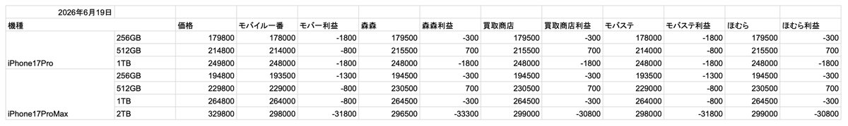ikkatu12's tweet photo. 2026年6月19日時点
iPhone17Pro、iPhone17ProMax
買取価格表

利益取れます！！！
復活してきました！ https://t.co/xe7Zs3ju3p
