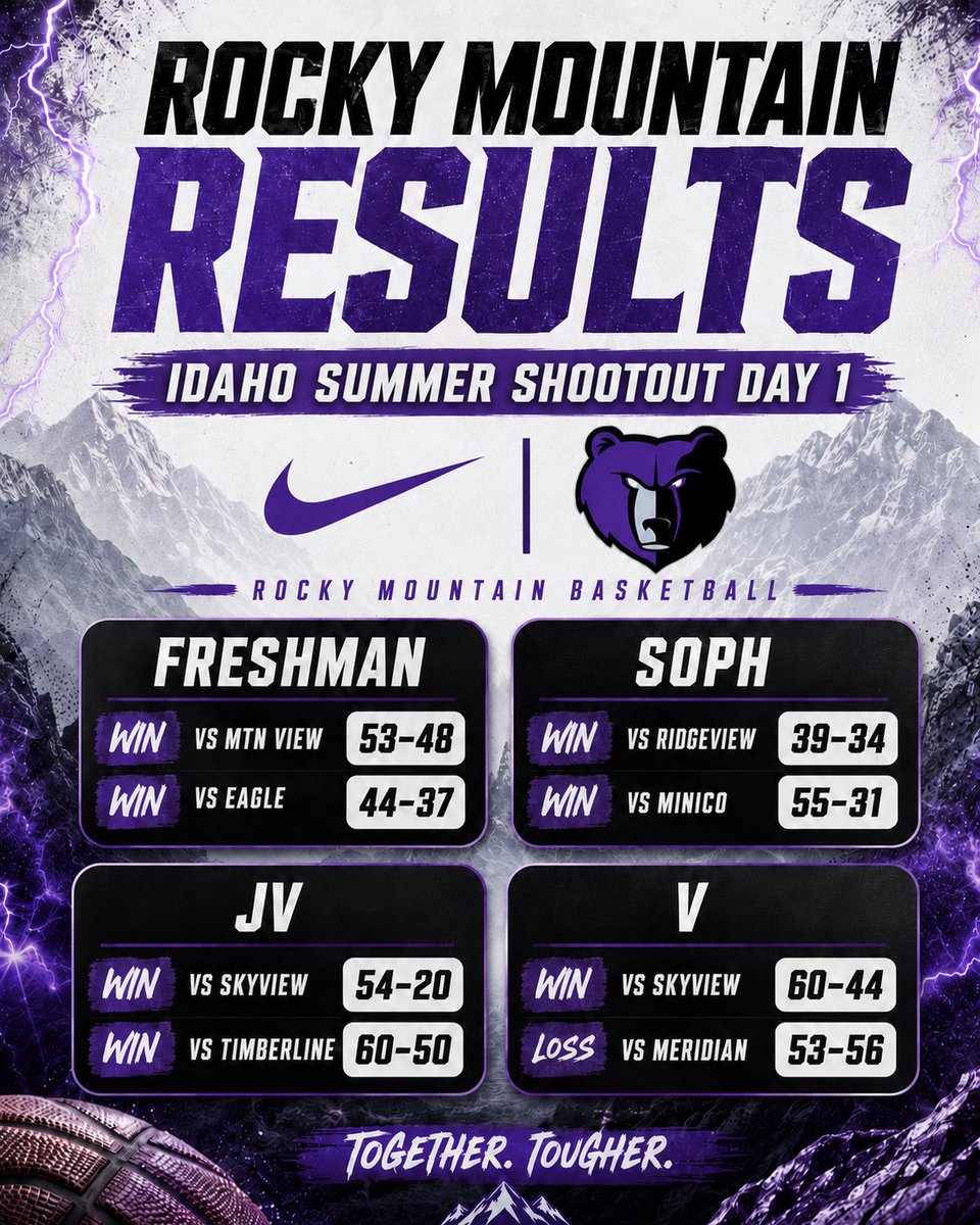 RMHS_Basketball's tweet photo. ROCKY MOUNTAIN GRIZZLIES BOYS BASKETBALL IDAHO SUMMER SHOOTOUT DAY 1 RESULTS! 

GO GRIZZ!!🐻

#PURPLEREIGN #rollgrizz🐻 https://t.co/wn8LvwmV7Q