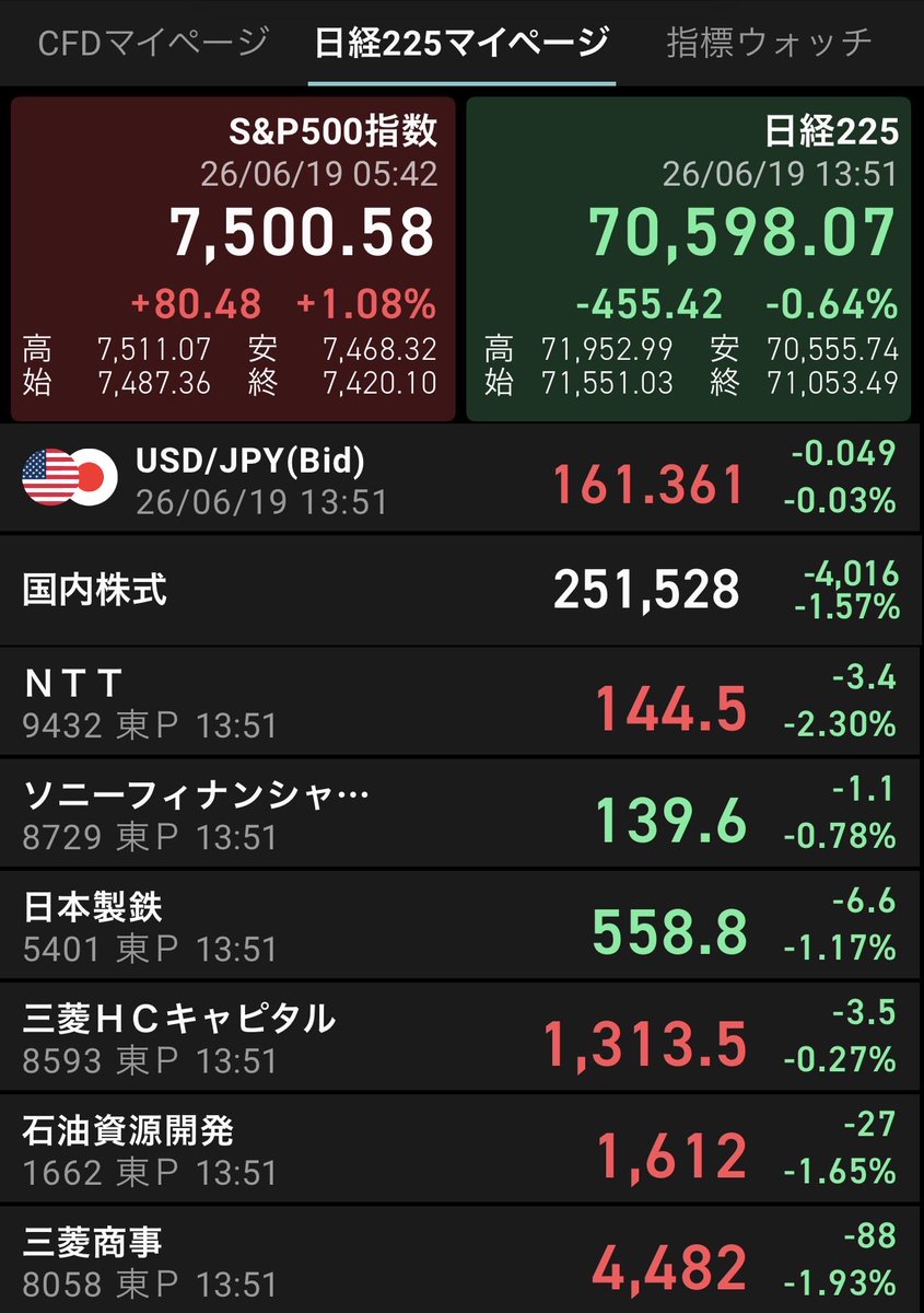 enigma_5891's tweet photo. 俺の持株は日経平均が上がってる時は下がる。日経平均が下がってる時も下がる。
どーなってんの？
7万円いってるだよ？なぜ上がらんの？
長期保有だからいいけど、評価損益がどんどんマイナスになるのは辛いです。 https://t.co/5xpoW3DHtW