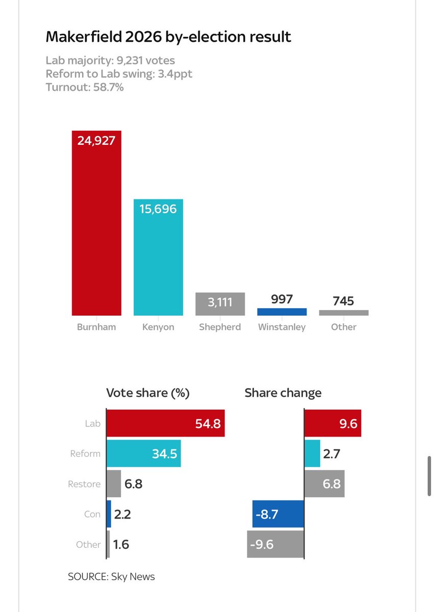 BethRigby's tweet photo. 💥MAKERFIELD: Andy Burnham storms to victory, winning bigger vote share than Reform + Restore  &amp; achieving - h/t @LukeTryl - a 23pt swing from Reform to Lab since May local elections. 9,000 majority arms Burnham with proof he can beat Reform &amp; revive Labour’s fortunes. Seismic. https://t.co/X7vfCfaBEK