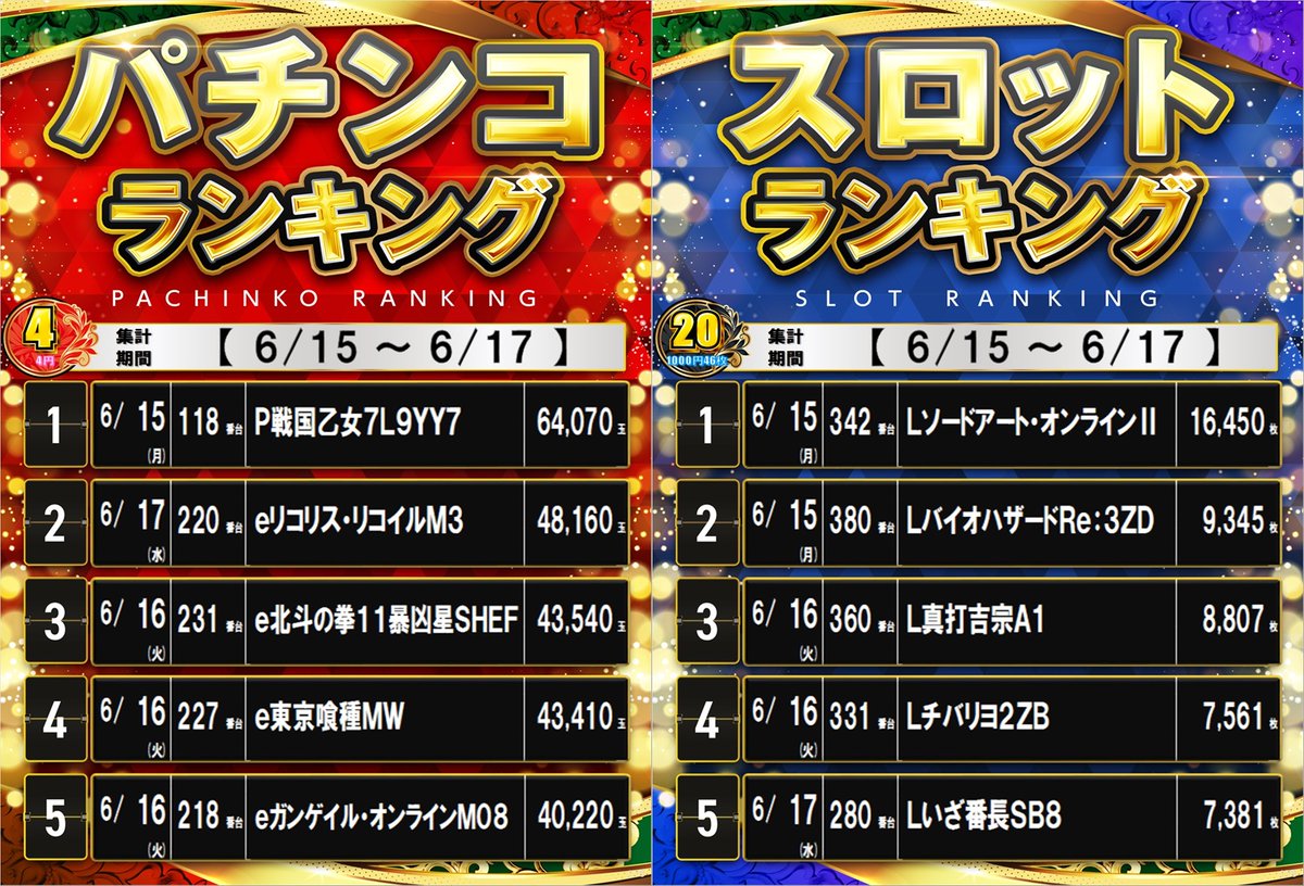 dynam_00178's tweet photo. ～今週の途中経過～
≪6/15～6/17≫
‼️出玉ランキング速報‼️

店長　髙ちゃんが会議で不在の間にこんな感じに・・・😓

今後も不定期で出玉ランキング更新していきますのでお楽しみに😄

そして明日はいよいよ・・・
ご来店お待ちしております

＃出玉ランキング https://t.co/aAK4AZ1Qe2