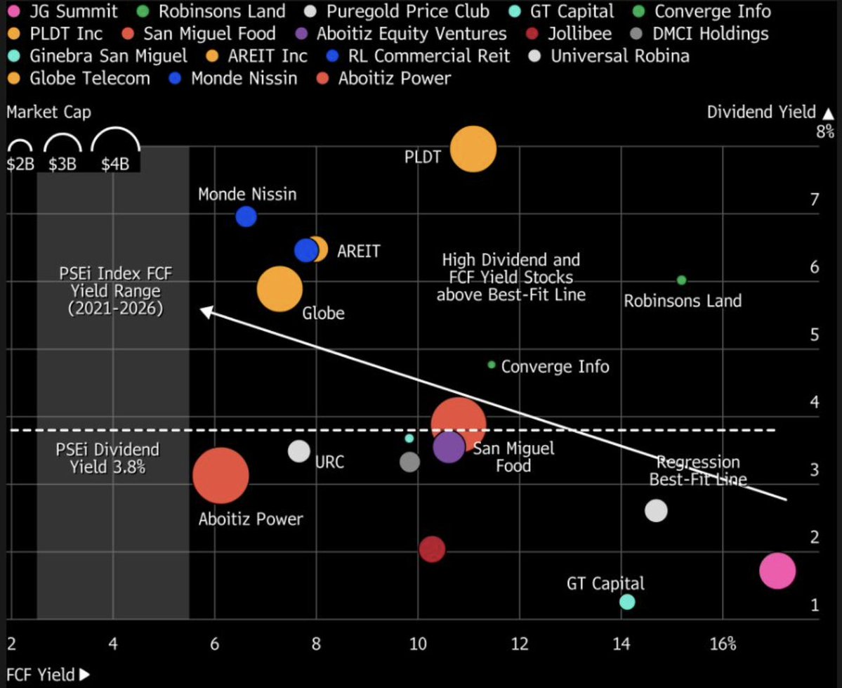 jwklow's tweet photo. We analyzed that PLDT Inc., Globe Telecom and Areit, Inc. could rank among the #Philippines' largest companies alongside International Container Terminal Services Inc., SM Investments and Manila Electric if dividend yields sustained by free cash flow, move closer to PSEi's 3.8%. https://t.co/8UMmyQXywZ