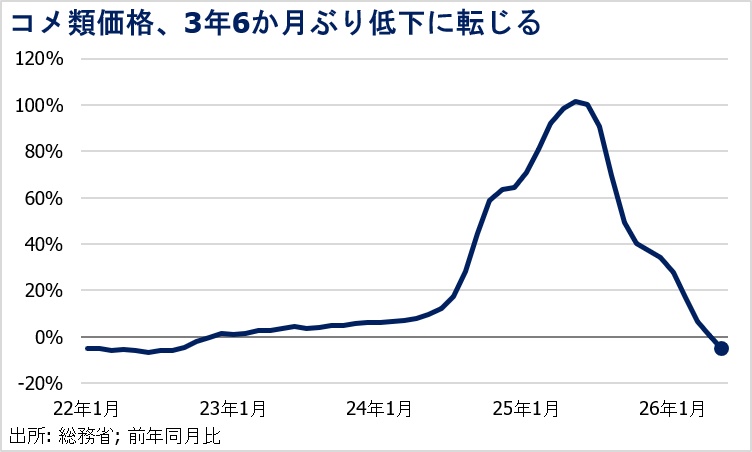 Min_FX's tweet photo. 【Dealer's Voice】
🇯🇵日本の食料インフレを押し上げてきたコメ価格、本日発表された5月CPIで、3年6か月ぶりマイナスに転じています。 https://t.co/EXMXPQzZc8