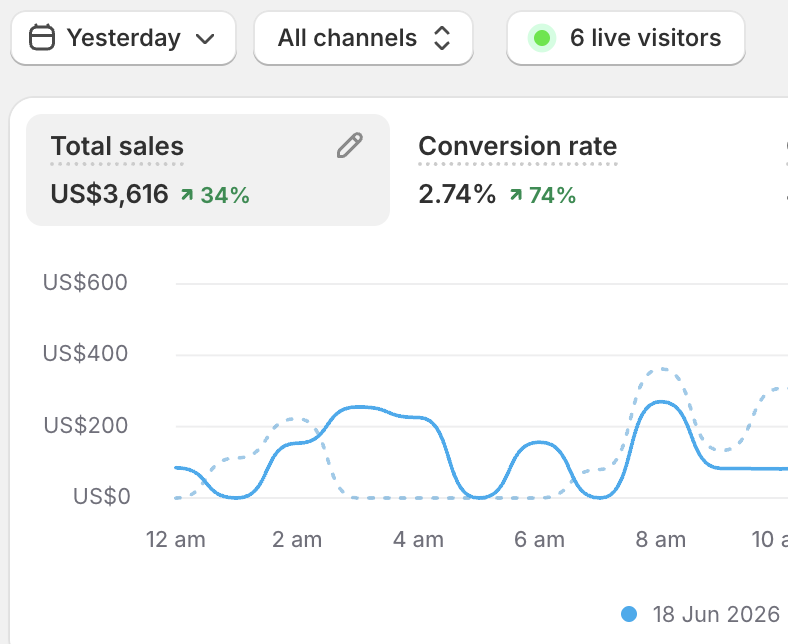 aalanazarr's tweet photo. 0-$1M with #ecom day 104

super solid margins today, new ad concept targetting a semi-new audience is cooking in the testing abo

just moved it into scaling cbo, also just bumped budget on the abo that its already performing in, never scaled an abo before so we'll see how it goes

bumped bid on all bid camps by $2 cause theyre spending nothing tbh, bid is now $5 above becpa

sending out trial brief to editor applicants soon, hopefully get some good results