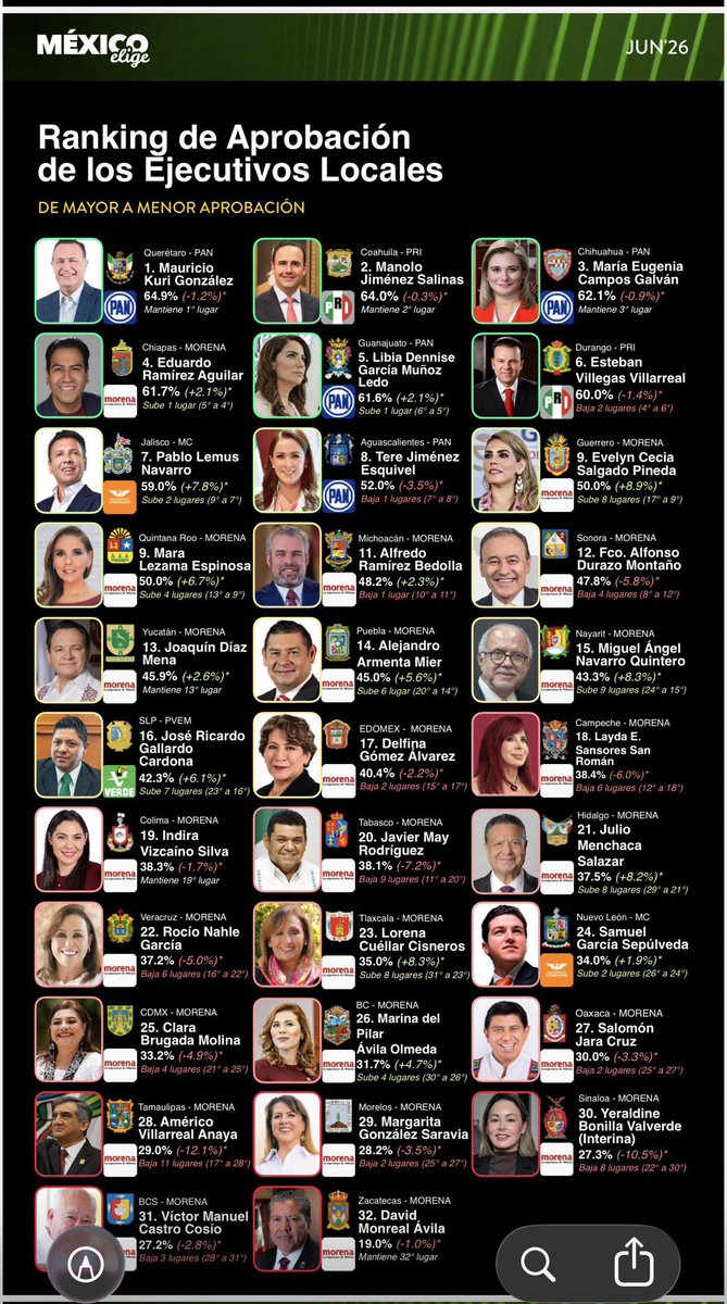 Lagarrapata_S22's tweet photo. Saymi Pineda no se le despega a Jara. El narco ha reclamado su candidatura. A Salomón ya no le importa nada, lo único que quiere es impunidad para disfrutar con su amplia familia todo lo que se ha robado y se seguirá robando del presupuesto de Oaxaca. 
@VitoArturo @alex_vaskez https://t.co/8boFNH5RzA
