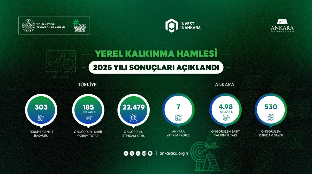 ankaraka's tweet photo. 📢 Yerel Kalkınma Hamlesi 2025 Yılı Başvuru Sonuçları Açıklandı!

Ankara’da;
📌 7 yatırım projesi desteklenmeye hak kazandı.
📌 Yaklaşık 4,98 milyar TL sabit yatırım yapılması öngörülüyor.
📌 530 kişilik istihdam oluşturulması bekleniyor.

Yüksek teknoloji ve katma değerli üretim odaklı yatırımların, Ankara'nın kalkınmasına ve rekabet gücüne katkı sunması hedefleniyor.
Detaylı bilgi için:
https://t.co/a2BQPs841l

@TCSanayi @KalkinmaAjansGM 
#YerelKalkınmaHamlesi #InvestAnkara #Ankara #Yatırım #Teknoloji #Kalkınma