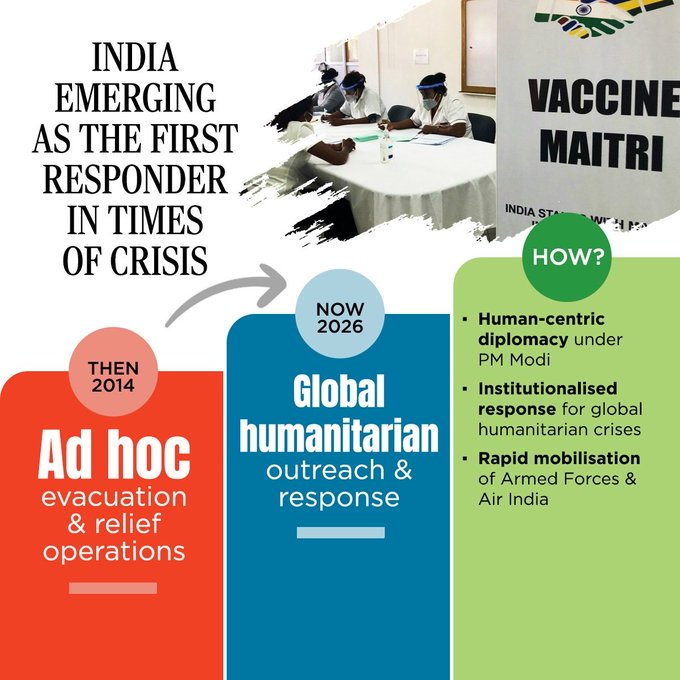 PIB_India's tweet photo. India has increasingly emerged as a trusted first responder during global crises.   

From humanitarian assistance and disaster relief to evacuation missions, Bharat's ability to provide timely support to partner countries has expanded significantly.   

#12YearsOfIndiaFirst https://t.co/3nQq2QEHqH