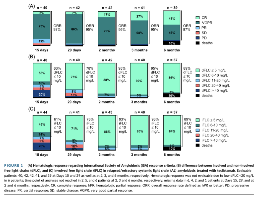 Myeloma_Doc's tweet photo. #Myeloma Paper of the Day: Retrospective German Society for Amyloid Diseases study of teclistamab in relapsed/refractory AL #amyloidosis finds ≥VGPR in 95% @ 3 mos, cardiac & renal ≥PR @ 6 mos were 65% & 78%, lower infxn & death rate w/ IV Ig: https://t.co/tMUzgkWkn9. #alsm https://t.co/EDfDcSpvDx