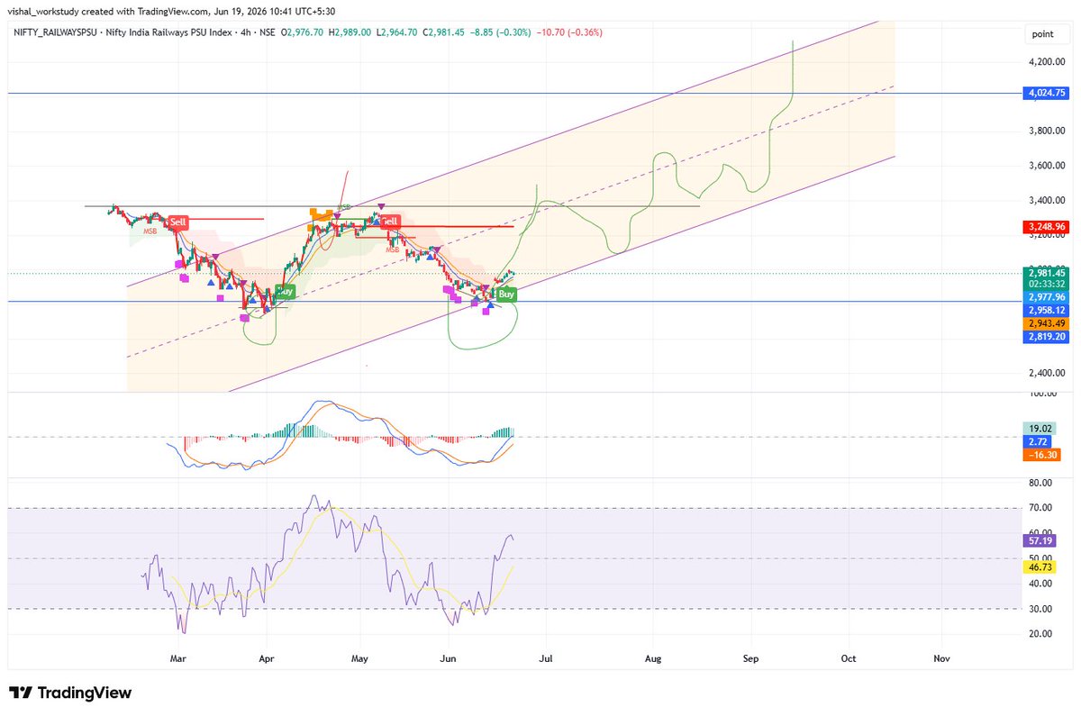 MadmanTrades's tweet photo. No one is talking about railways,
Already updated in the group on June 10
DYOA
#RailwaySector #BottomBuy #multibaggerStocks https://t.co/Z7C2ZCeuEs