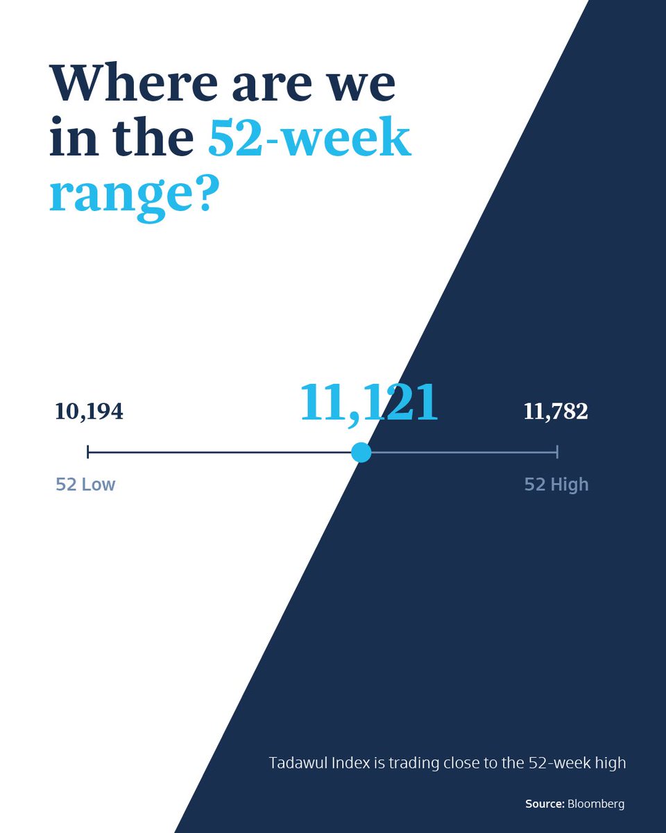 sico_capital's tweet photo. Saudi Market Weekly Update | 18 June 2026

A snapshot of this week’s market movements, highlighting Tadawul performance, key sector trends, top gainers and decliners, most traded companies, and key macro drivers shaping regional markets. https://t.co/g5Z2Ph4LP8