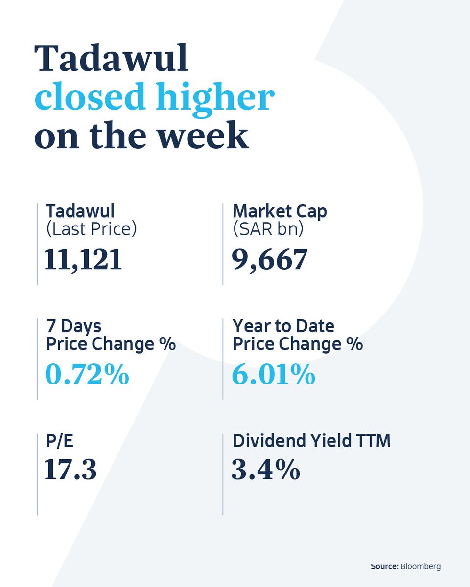 sico_capital's tweet photo. Saudi Market Weekly Update | 18 June 2026

A snapshot of this week’s market movements, highlighting Tadawul performance, key sector trends, top gainers and decliners, most traded companies, and key macro drivers shaping regional markets. https://t.co/g5Z2Ph4LP8