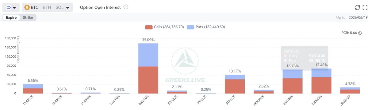 GreeksLive's tweet photo. June 19 Options Data

31,000 BTC options expired, with a put-call ratio of 0.78, a maximum pain point of $65,000, and a notional value of $1.9 billion.
138,000 ETH options expired, with a put-call ratio of 1.03, a maximum pain point of $1,725, and a notional value of $230 million.

Although Bitcoin rebounded to 67K at one point this week, it clearly lacked momentum. The market struggled to absorb institutional selling pressure from MicroStrategy and ETFs, and the price fell below 63K ahead of this week’s expiration. Both BTC and ETH traded below their “maximum pain” levels, fluctuating around those points.

Looking at key options data, 6.5% of options expired this week—lower than last week but roughly in line with the recent average. Next week marks the quarterly settlement, with approximately 15% of positions set to expire. As prices stabilize, GEX is distributed between 60K and 63K, with the majority set to expire this week and next. The margin released at that time will significantly impact IV. Skew remains relatively stable but still shows a negative skew, indicating that the market remains braced for a downturn.

MicroStrategy’s coin sales and the deep discounts on its options have dealt a severe blow to market confidence, making capital inflows even more difficult, and overall market sentiment remains subdued.
