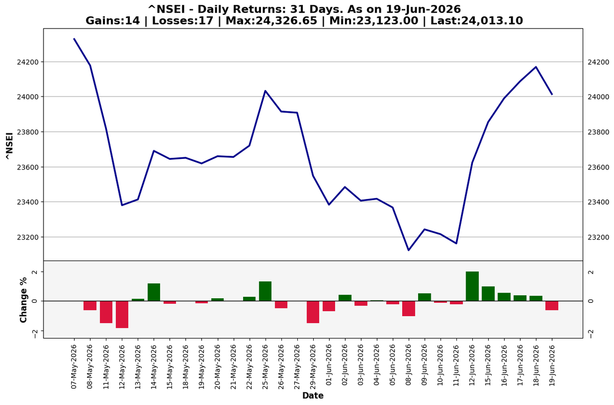 Agrawal_Raj's tweet photo. [Automated]

#MarketsAtClose

NSE #Nifty50 - 24,013.10 - a decrease of 0.64% over previous close of 24,168.00.

Daily Returns: 31 Days
Gains:14 | Losses:17
Max:24,326.65 | Min:23,123.00

Disclaimer: Provided for reference on a best-effort basis. https://t.co/9QWWQaX0es