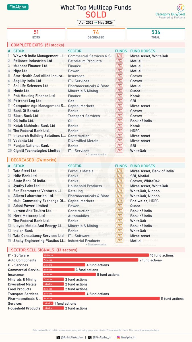 AnkitFinAlpha's tweet photo. What top #Multicap Funds bought and sold in May 2026 ? 🧐
I analysed 12 top fundhouses so you don't have to.
Sector Trends:
Fund managers are heavily accumulating Banks and Finance this month. Capital Markets and Consumer Durables are also seeing strong inflows.
On the other hand, Pharmaceuticals & Biotech and IT Software are facing the most significant selling pressure.
These are the major actions for May 2026:
📈 Top 5 Increased Exposure:
• Icici Bank Ltd (4 AMCs)
• Hdfc Bank Ltd (4 AMCs)
• Abb India Ltd. (3 AMCs)
• State Bank Of India. (3 AMCs)
• Jubilant Foodworks Ltd (3 AMCs)
📉 Top 5 Decreased Exposure:
• Tata Steel Ltd (2 AMCs)
• Hdfc Bank Ltd (2 AMCs)
• State Bank Of India. (2 AMCs)
• Jyothy Labs Ltd (2 AMCs)
• Fsn Ecommerce Ventures Ltd (2 AMCs)
🆕 Top 3 Fresh Buys:
• Jsw Energy Ltd.
• Billionbrains Garage Ventures- Groww
• Onemi Technology Solutions Ltd
🚫 Top 3 Complete Exits:
• Wework India Management Ltd
• Reliance Industries Ltd
• Muthoot Finance Ltd.
This took a lot of time and effort. Please share 🙌
#FinAlpha1Pager #FinAlpha #MutualFunds #Multicap #ICICIBank #HDFCBank #JSWEnergy #Billionbrains #TataSteel
