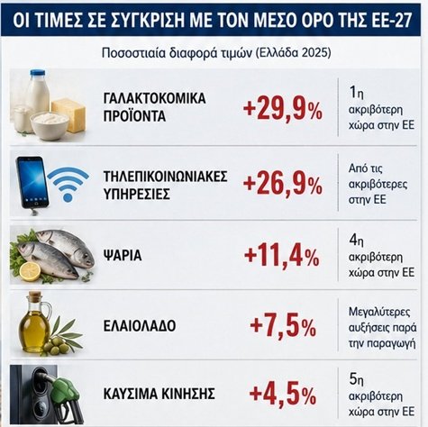 omg3lolz's tweet photo. Πρώτοι σε ακρίβεια στα γαλακτοκομικά, ανάμεσα στους ακριβότερους στις τηλεπικοινωνίες. Με 20% χαμηλότερη αγοραστική δύναμη από τον μέσο όρο της ΕΕ.
Μην το δείξετε μόνο στον Μητσοτάκη γιατί θυμώνει με την ακρίβεια. https://t.co/o4MVZalM5r