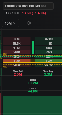 Dinesh4757's tweet photo. Cumulative Buy = 4.6M ✅
Price = Down 1.4%❌
Demand and supply set the price,but volume alone doesn't tell the full story. If sellers are willing to absorb all buying pressure,price can still fall.Would appreciate insights from experienced traders
#LearningMarket #Nifty #Reliance https://t.co/uL6h2g0uiE