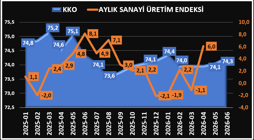 CenapYilma98373's tweet photo. Bu sabah yayınlanan, 
Kapasite Kullanım Oranı #KKO ile  
Aylık #SanayiÜretimEndeksi arasındaki Korelasyon:

Kaynak: @Merkez_Bankasi, @HMBakanligi

#Sanayi 
#Üretim
#canlanma 
#KKO
#SıkıParaPolitikası
#sanayici 
#fabrikalar
#kapasite
#kesfet