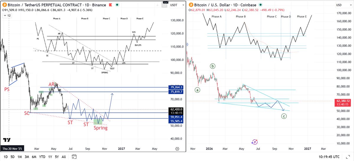 BKHNK46's tweet photo. $BTC, Currently, BTC is forming a bottom (expected in October). Based on the data, I think there are two possible chart patterns between now and October. Target area 50k https://t.co/RLlo8qMxBk