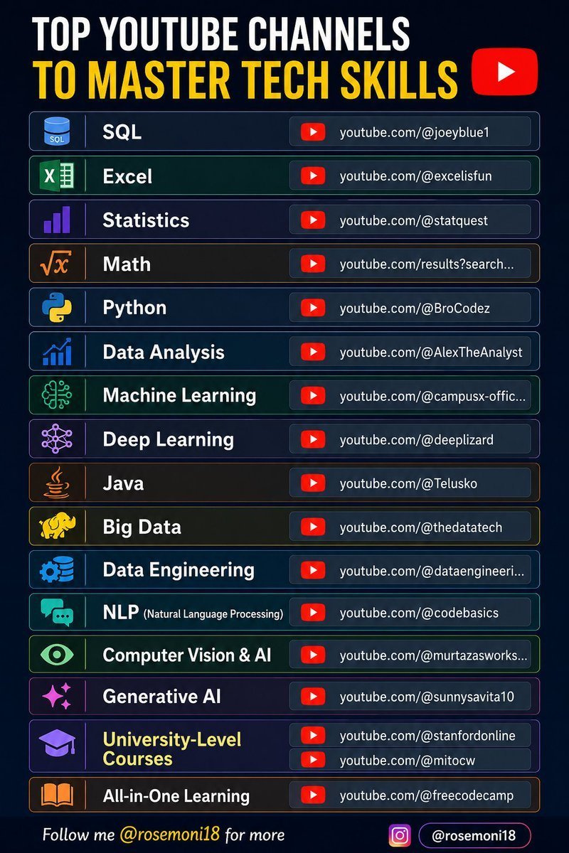 I_am_Aiabir's tweet photo. Top YouTube Channels to Master Tech Skills

SQL
👉 https://t.co/CU1dPZQH8h

Excel
👉 https://t.co/v6aqJR4BTH

Statistics
👉 https://t.co/lZs2Xq8m9x

Math
👉 https://t.co/p0b1GMyjIk…

Python
👉 https://t.co/5QtS8yARIM

Data Analysis
👉 https://t.co/3MyYvou0mj

Machine Learning
👉 https://t.co/Hg7BWqkTCU…

Deep Learning
👉 https://t.co/Mg0py1hbr7

Java
👉 https://t.co/eleYx83ivg

Big Data
👉 https://t.co/dM9H7OspTy

Data Engineering
👉 https://t.co/xuRvavxr96…

NLP (Natural Language Processing)
�� https://t.co/F3jnOK4Fnt

Computer Vision & AI
👉 https://t.co/YvbqWdmlg4…

Generative AI
👉 https://t.co/DoWuxI1X7y

University-Level Courses
👉 https://t.co/G4z7OrRqbV
👉 https://t.co/8HWsrjzapi

All-in-One Learning
👉 https://t.co/Xo2bxjIdCw

Follow me @I_am_Aiabir for more

AI IDEA.

Create a new image with label @I_am_Aiabir