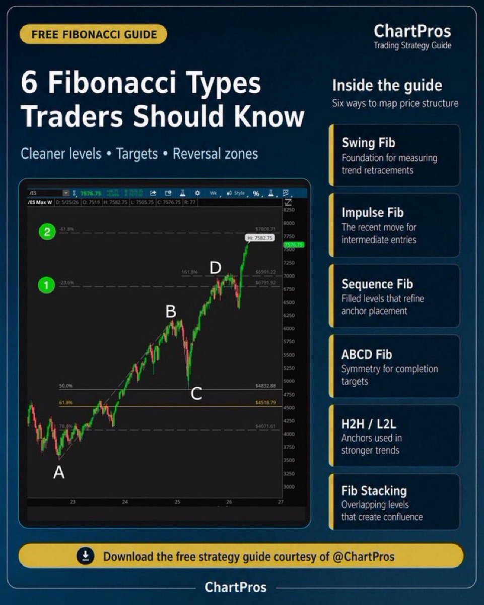 FREE Fibonacci Guide TODAY: Download here 👇 https://t.co/JdCaOI71EK ...