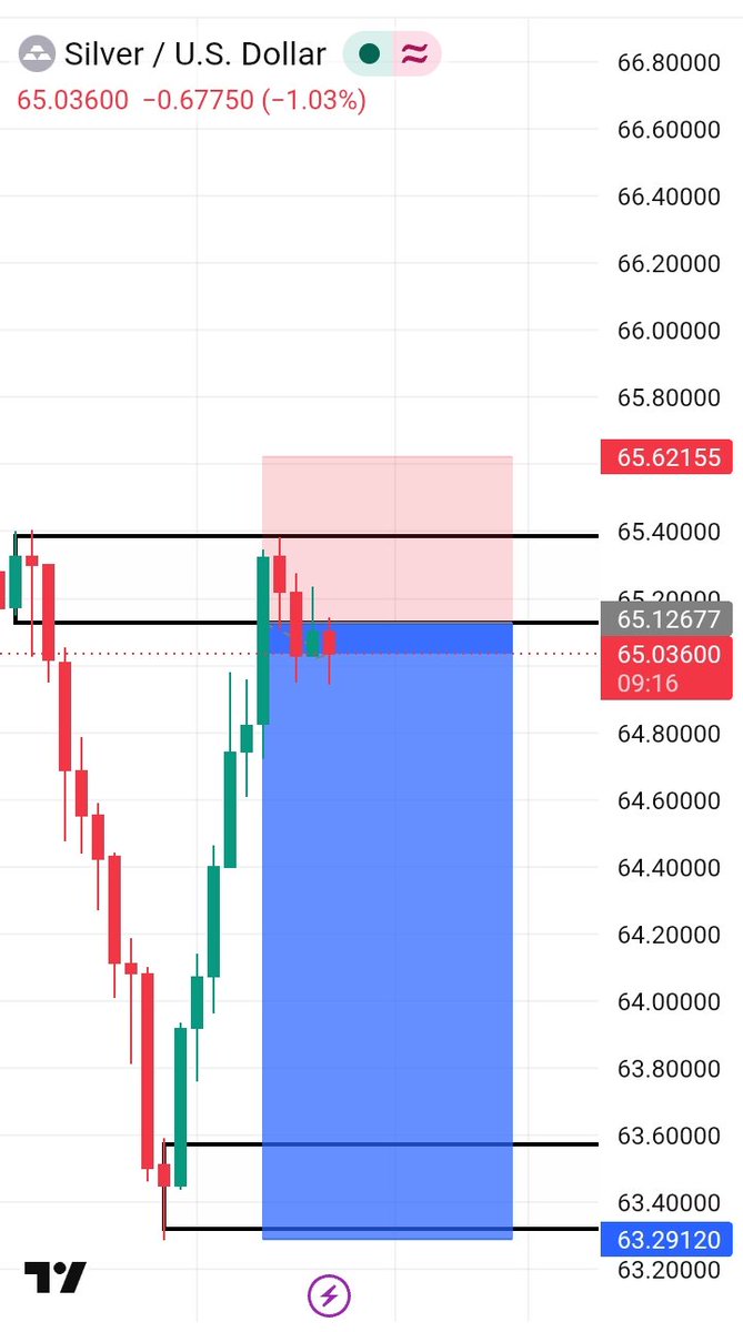Oludasebest's tweet photo. XAGUSD π SELL π
TP 63.28223 π―
Sl 65.61258 π
Follow my new account and to join my telegram channel reach out to the link in my bio
#forex #forextrading#forexmarket #currencytrading #fx #daytrading #tradingstrategy #forexsignals #forexlife #forexeducation #investing #trad https://t.co/ctiO0JXpk4