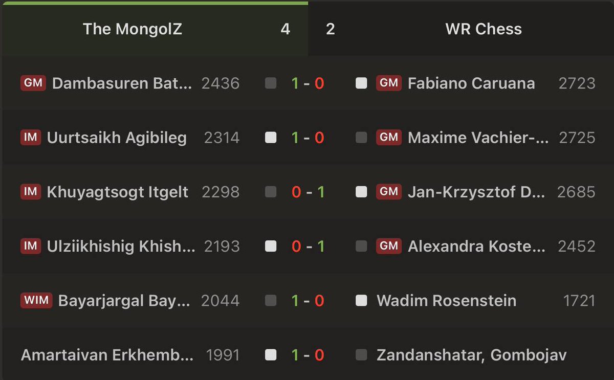 1mongolz's tweet photo. No playoffs for us, but our chess team’s doing great at the ‘FIDE World Rapid Team Chess Championship 2026’ ♟️ https://t.co/z6pJanV9Yc