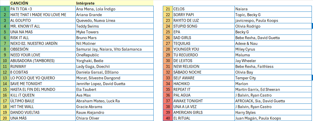 Memoria040's tweet photo. A pesar del cero de la semana pasada, no perdemos la fe; ni la ilusión; ni las ganas; ni el entusiasmo. Vamos con todo con una nueva lista de precandidatas a @Los40 y mañana en #Del40al1CocaCola con @TonyAguilarOfi sabremos si volvemos a la senda de los aciertos. <3 😜
#memoria40 https://t.co/zePtP7V08L