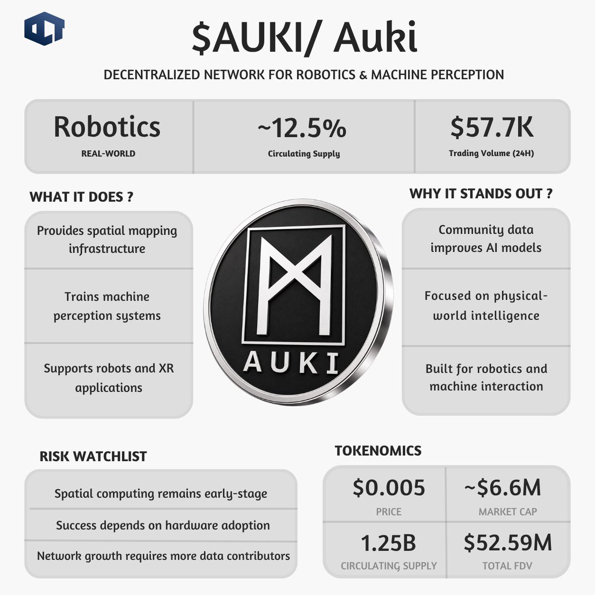oct_gems's tweet photo. Auki just improved its price-tag detection model from 51.7% to 90.1% F1 score using community-contributed retail shelf data.

The network also added a new heavy-lifting robot capable of carrying up to 50kg.

$AUKI still sits near a ~$6.6M market cap.

Why is the market barely valuing a project already training real-world robotics and machine perception systems?

Auki is building a decentralized spatial computing and machine perception network.

The goal is helping AI systems, robots, and XR applications understand and interact with physical environments.

The ecosystem focuses on:

• Spatial mapping
• Machine perception
• Robotics infrastructure
• Community-contributed training data
• Decentralized spatial computing

The idea is that machines should be able to share and improve their understanding of the physical world instead of operating in isolated systems.

That makes Auki different from most AI projects focused on models, compute, or chat interfaces.
There are still obvious challenges.

Machine perception and spatial computing remain early-stage markets.

Long-term success depends on:

• Hardware adoption
• Data contribution growth
• Robotics partnerships
• Real-world deployment at scale

Supply is another factor:

• Roughly 1.25B tokens are circulating
• Total supply remains significantly higher
• Future value depends more on network adoption than token scarcity

At the same time:

• No major exploit history surfaced
• No public governance controversies emerged
• Community participation continues contributing directly to model improvements

Tokenomics

• Price: ~$0.005
• Market cap: $6.61M
• Circulating supply: 1.25B
• Total supply: ~10B

Always take whatever you read on the internet with a pinch of salt, do your own research, NFA.