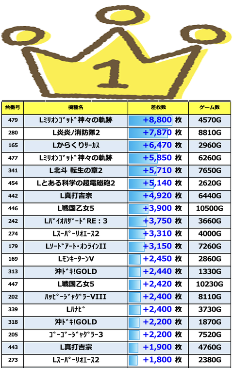 BreakingSLOT's tweet photo. 📅6/20(土)
【静岡‼️ブレイキング情報📈】

☑️アプリイ新伝馬店
🔥ZERO取材📸✨
⏰8:30〜抽選⏰
⬇️東海ZEROオプチャ📢
🌈https://t.co/5F2mFpRx8x 🌈

━━━━━━━━━━
🔥注目ポイント🔥
0️⃣の日 × ZERO取材🌋
恒例となった“0の日”ZERO取材📸💥
さらに『感謝の翌日🎌』というタイミングで期待感UP‼️
🎯狙いは…
・おすすめ機種
・新台コーナー
・過去傾向からの注目箇所👀
朝イチから立ち回りポイントを絞って勝負💪🔥
━━━━━━━━━━

📊過去結果チェック必須✔️
🏋️‍♂️結果蓄積ブログ🏋️‍♂️
https://t.co/LK5YmZiLte
内容に対してまだまだ“穴場感”あり⁉️
ライバル少なめのチャンス環境に注目🙌✨

📝店舗P-World✍️
https://t.co/zQ6ZNMocio
※アプリイ新伝馬店では過去にもZERO取材が開催され、オススメ機種や新台周辺への注目が示されていました。