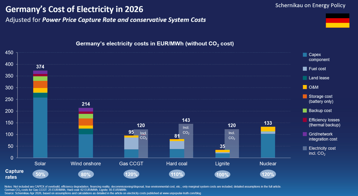 robert33830573's tweet photo. @DietVdb @BartDeMeulenaer Wat bedoelt u met "bepaalde gevallen"? Hieronder de electriciteitskosten in Duitsland. "The myth that renewables are cheap persists in part due to the flawed use of LCOE." https://t.co/aDlgw0XV1d https://t.co/5n9YwJ5QKK