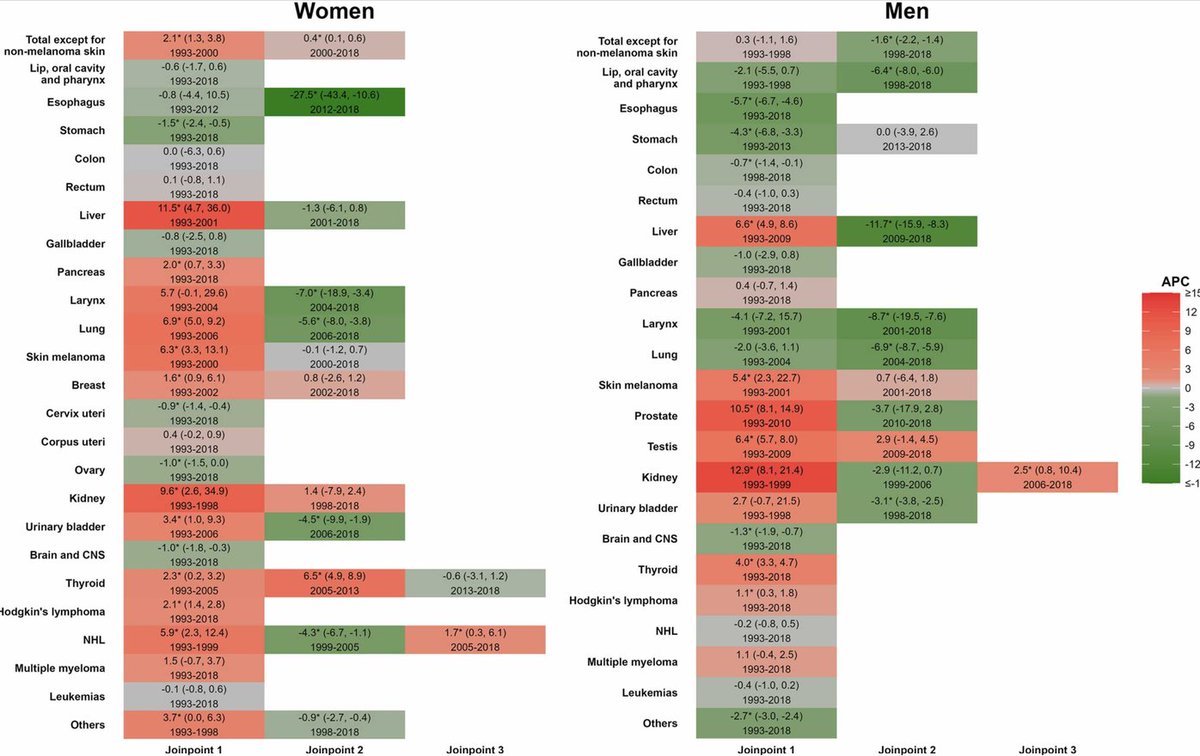 BiblioEASP's tweet photo. #Produccioncientifica @EASPsalud Is #cancer increasing in #youngadults in Spain? Incidence trends from the Spanish Network of Cancer Registries (REDECAN) @dredondosanchez @DafinaPetrova @mjsanchezperez #EASPdivulga https://t.co/fPvbh6VS5M https://t.co/bVmN88PWNE