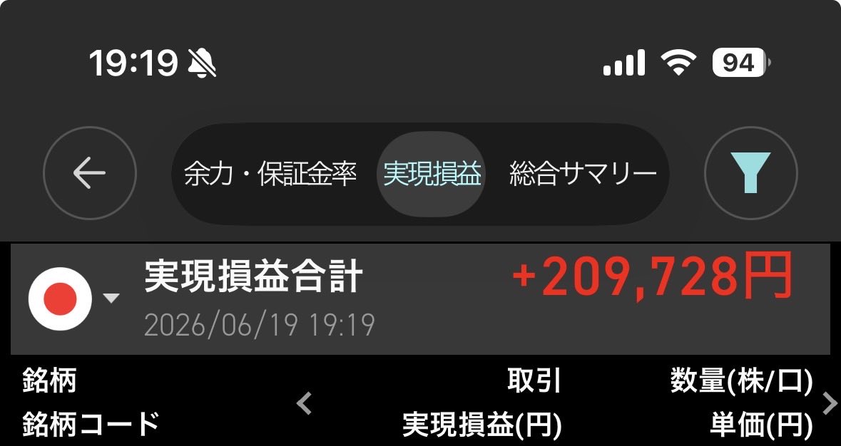 tteio2011's tweet photo. 今週6/15~6/19の損益は
プラス209,728円でした😢

宇宙関連株のLCから始まった今週は 戦争終結期待もあって日経はまたまた最高値を更新し71250円で終えました😅
期待していたテーマ株に裏切られる展開が続いていますが 来週からの6月ラストスパートで粘り強く利益を積み上げていきたいと思います😠💪 https://t.co/RZSfRYTPFP