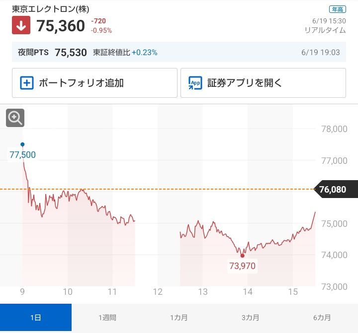 OSM328's tweet photo. 【購入15日目】

4063／信越化学工業
　　　終値     7,310円　    ↘️149円
5803／フジクラ
　　　終値    5,161円　      ↗️700円　★S高
6146／ディスコ
　　　終値 84,900円　    ↘️90円
8035／東京エレクトロン　
  　　  終値  75,360円　    ↘️720円

時価：972,421円、損益：＋155,582円 https://t.co/sSGXiHyUGR