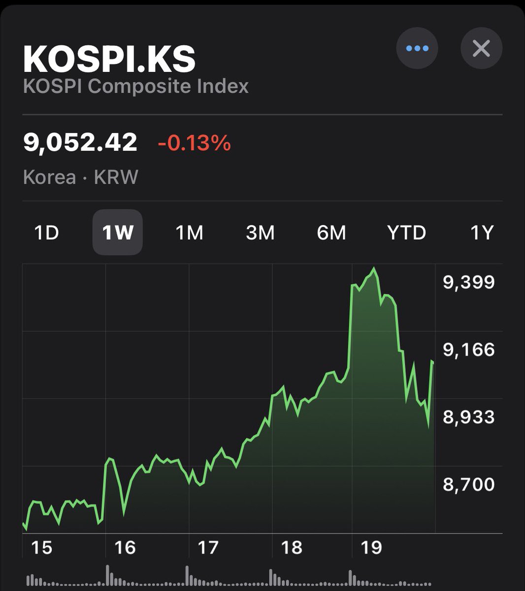 adrul16's tweet photo. KOSPI

First profit taking after 6 winning sessions

11/06 +0.43%
12/06 +4.63%
15/06 +5.20%
16/06 +2.11%
17/06 +1.58%
18/06 +2.25%
19/06 -0.13% https://t.co/cAiZXIWMLJ
