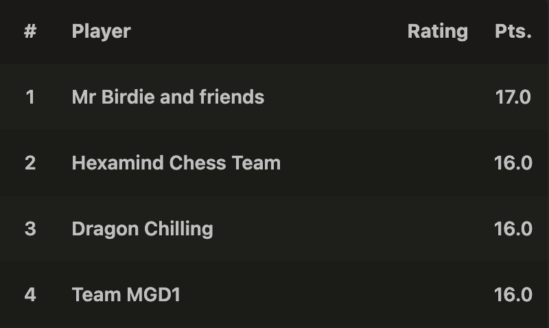 chess24com's tweet photo. 4 teams can still win the World Team Rapid Championship going into the final round! https://t.co/gtUDJ8NL44