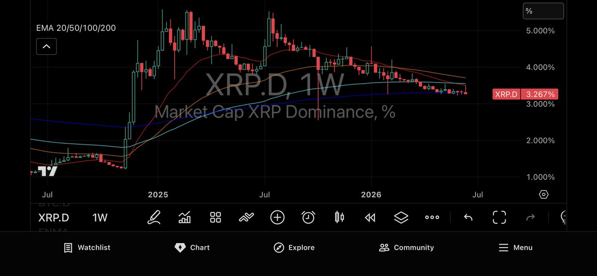 SmartMoney777's tweet photo. $XRP dominance. XRP.D https://t.co/Ggqmh8hSIq