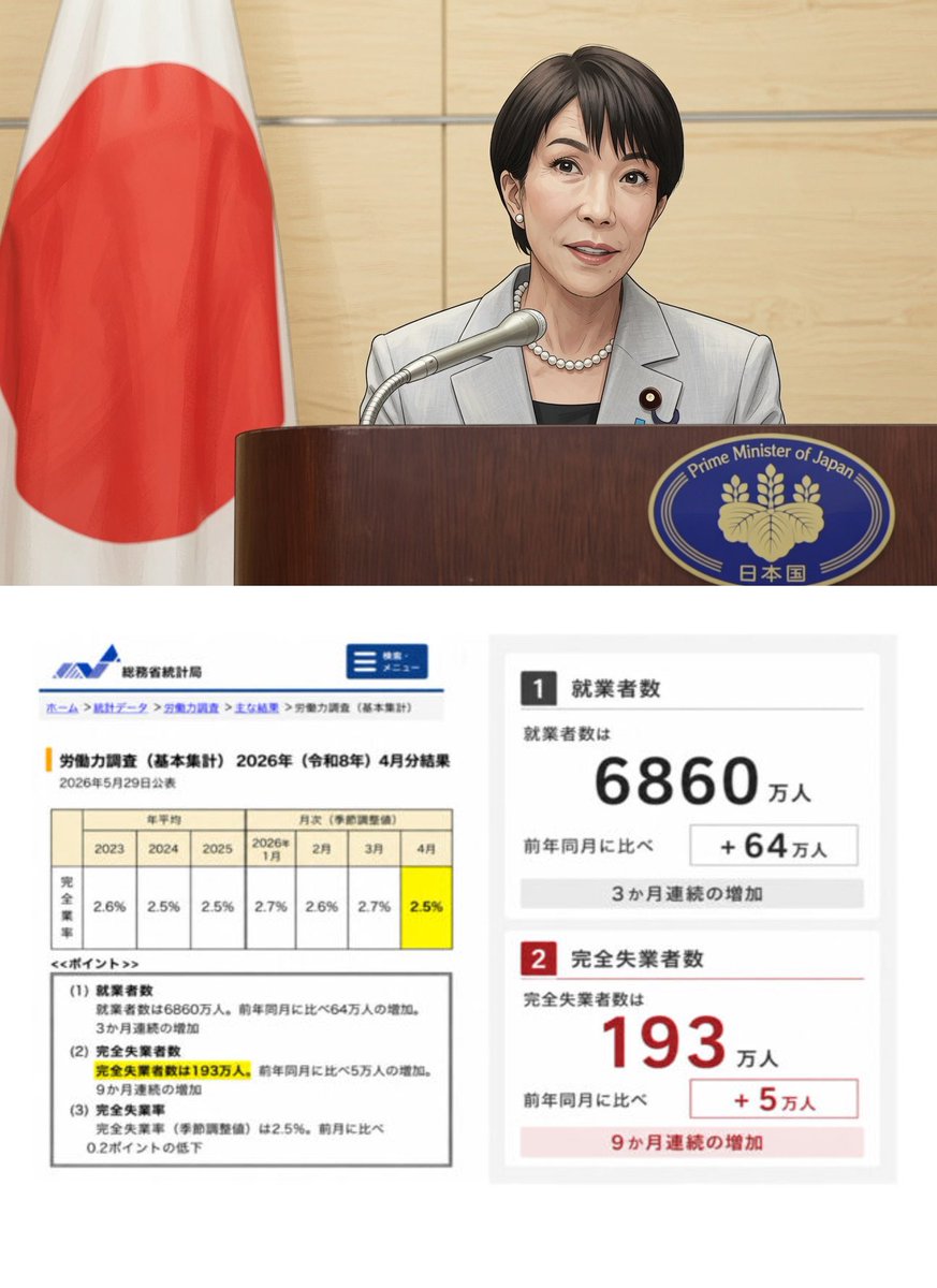 hokkori_buzz's tweet photo. Japan, stop lying! Unforgivable 💢

The Takaichi administration claims there’s a labor shortage and is expanding the acceptance of foreigners.

Yet the number of completely unemployed people has reached 1.93 million, increasing for the 9th consecutive month [26/06].

The “labor shortage” is a total lie, isn’t it!!

People who think we should save Japanese citizens first instead of accepting immigrants or whatever — raise your hand 🖐️