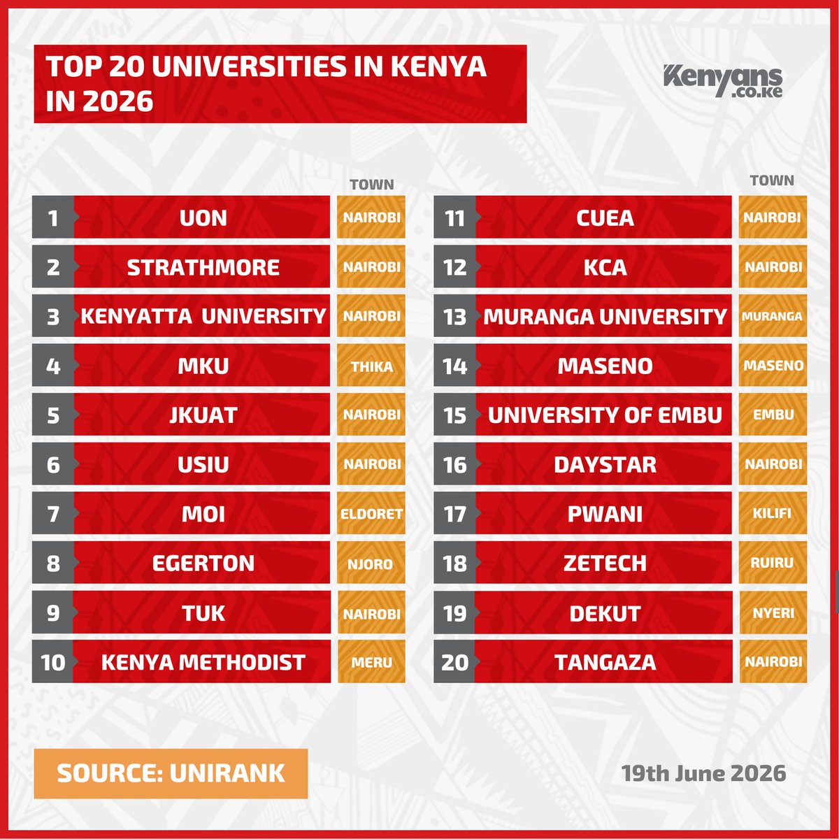 Kenyans's tweet photo. According to a report, University of Nairobi was ranked as the top university in Kenya, with Strathmore and KU rounding up the top 3 #KenyansData https://t.co/Wma6W601Wn