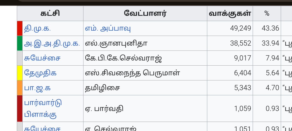 LSRAJKUMARRK's tweet photo. ஐயாயிரம் ஓட்டு 🤪
 டெபாசிட் இழந்த  தமிழிசை  வெற்றியாளரா..? https://t.co/qY0n3Deuz0