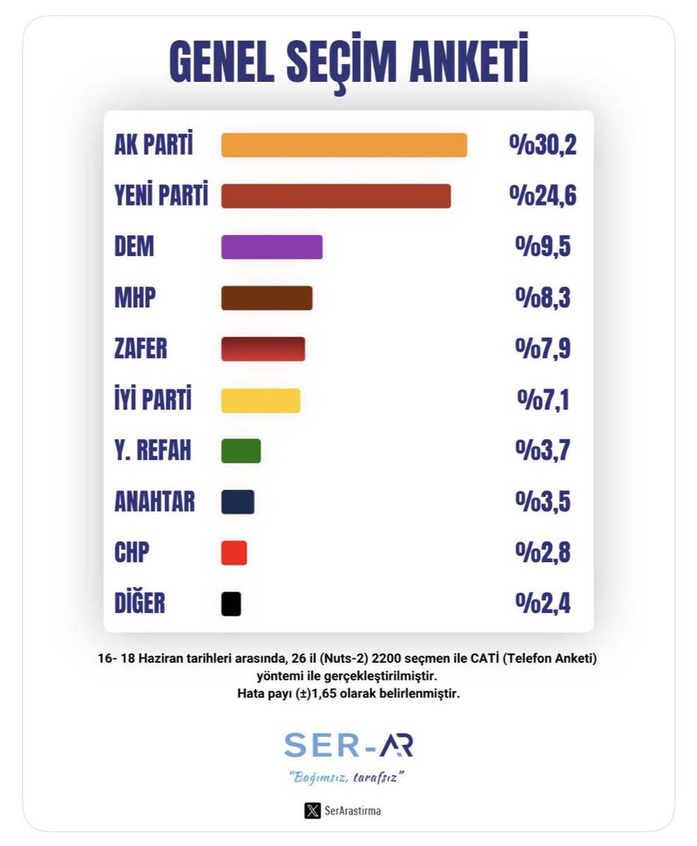 levenLsarikaya's tweet photo. Tüm baskılara rağmen Zafer Partisinin yükselişi engellenemiyor.  Vatansever yurttaşlarımız Atatürk’ün yolunda ilerlemek için Zafere yürüyorlar. https://t.co/xBvSoIuauL