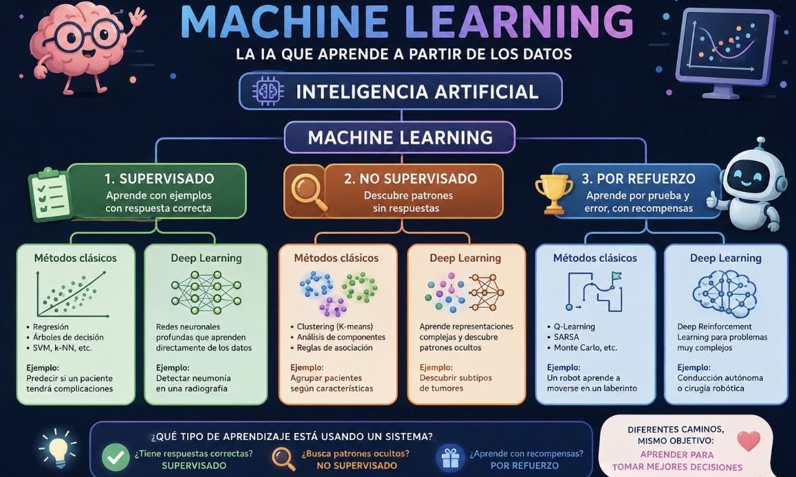 Alvaropalazn1's tweet photo. Día 5 🧠

Tipos básicos de machine learning = formas de aprender que tienen las máquinas https://t.co/WiBBoIBmAN