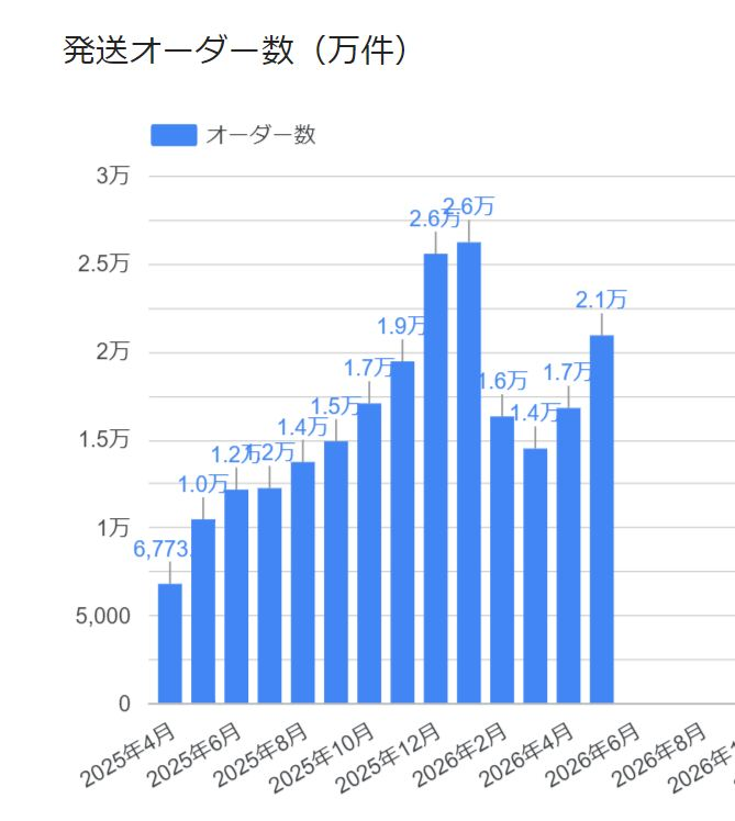 5月のShopee発送オーダー数は約2.1万件、6月は6月18日時点で約1.4万件